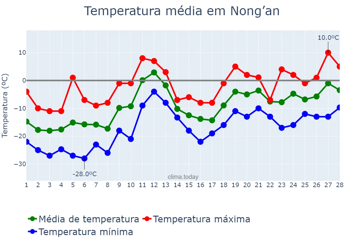 Temperatura em fevereiro em Nong’an, Jilin, CN