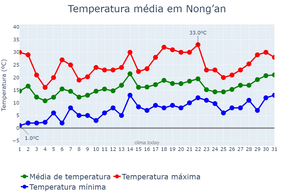 Temperatura em maio em Nong’an, Jilin, CN