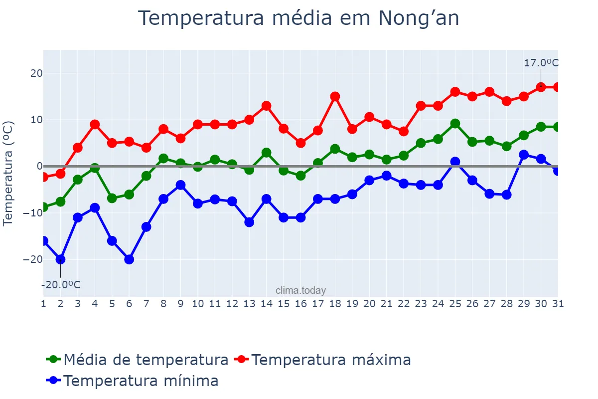 Temperatura em marco em Nong’an, Jilin, CN