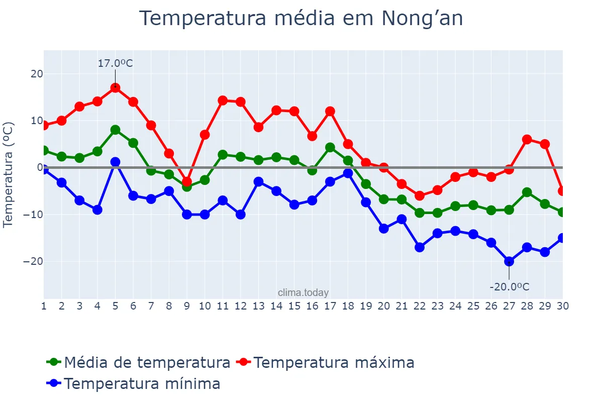Temperatura em novembro em Nong’an, Jilin, CN