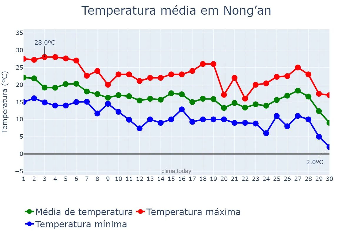 Temperatura em setembro em Nong’an, Jilin, CN