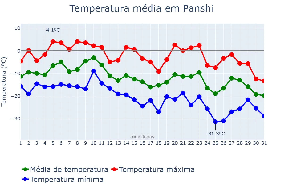 Temperatura em dezembro em Panshi, Jilin, CN