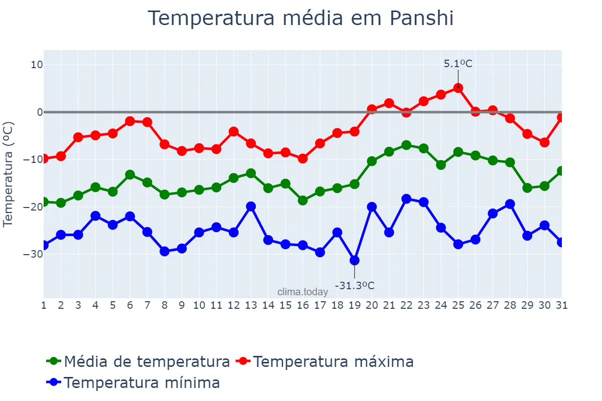 Temperatura em janeiro em Panshi, Jilin, CN