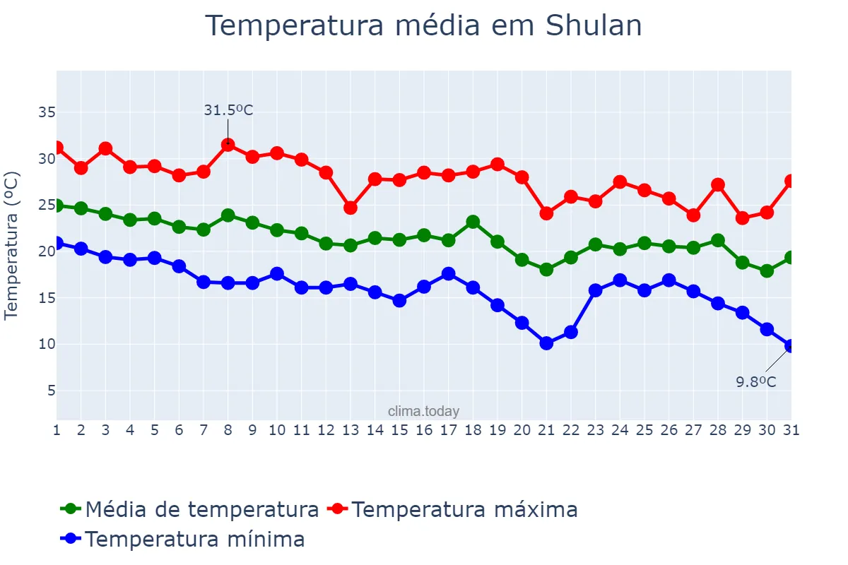Temperatura em agosto em Shulan, Jilin, CN