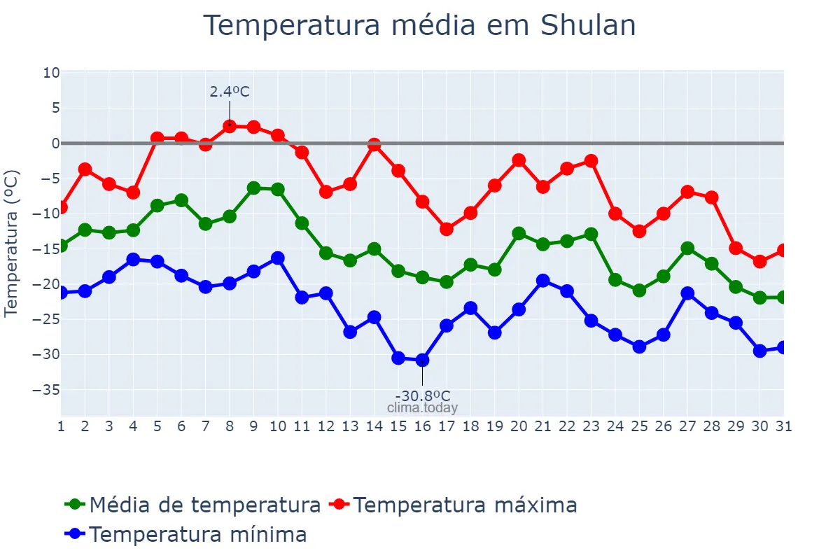 Temperatura em dezembro em Shulan, Jilin, CN