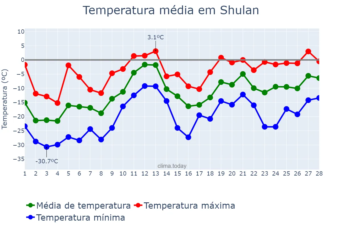 Temperatura em fevereiro em Shulan, Jilin, CN