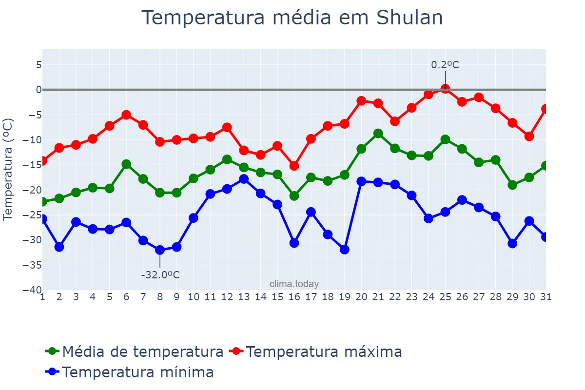 Temperatura em janeiro em Shulan, Jilin, CN