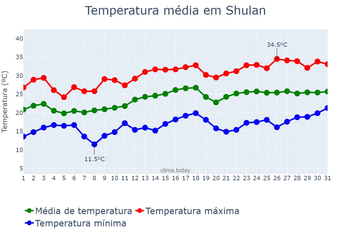 Temperatura em julho em Shulan, Jilin, CN