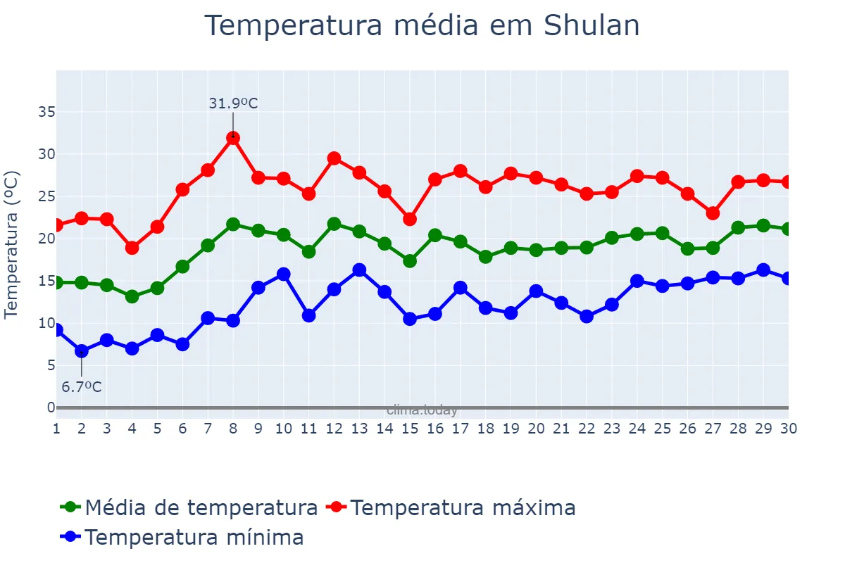 Temperatura em junho em Shulan, Jilin, CN