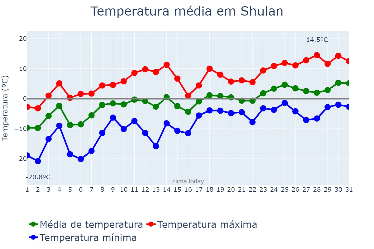 Temperatura em marco em Shulan, Jilin, CN