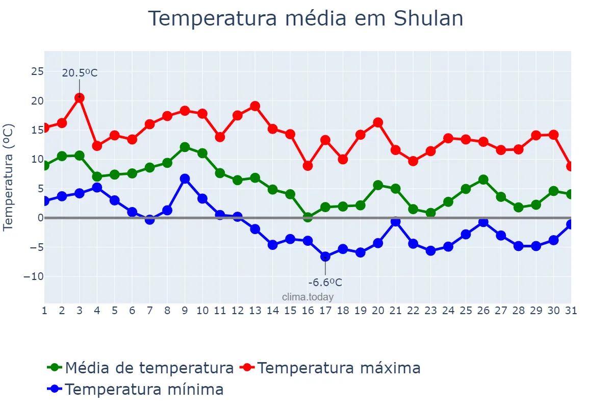 Temperatura em outubro em Shulan, Jilin, CN