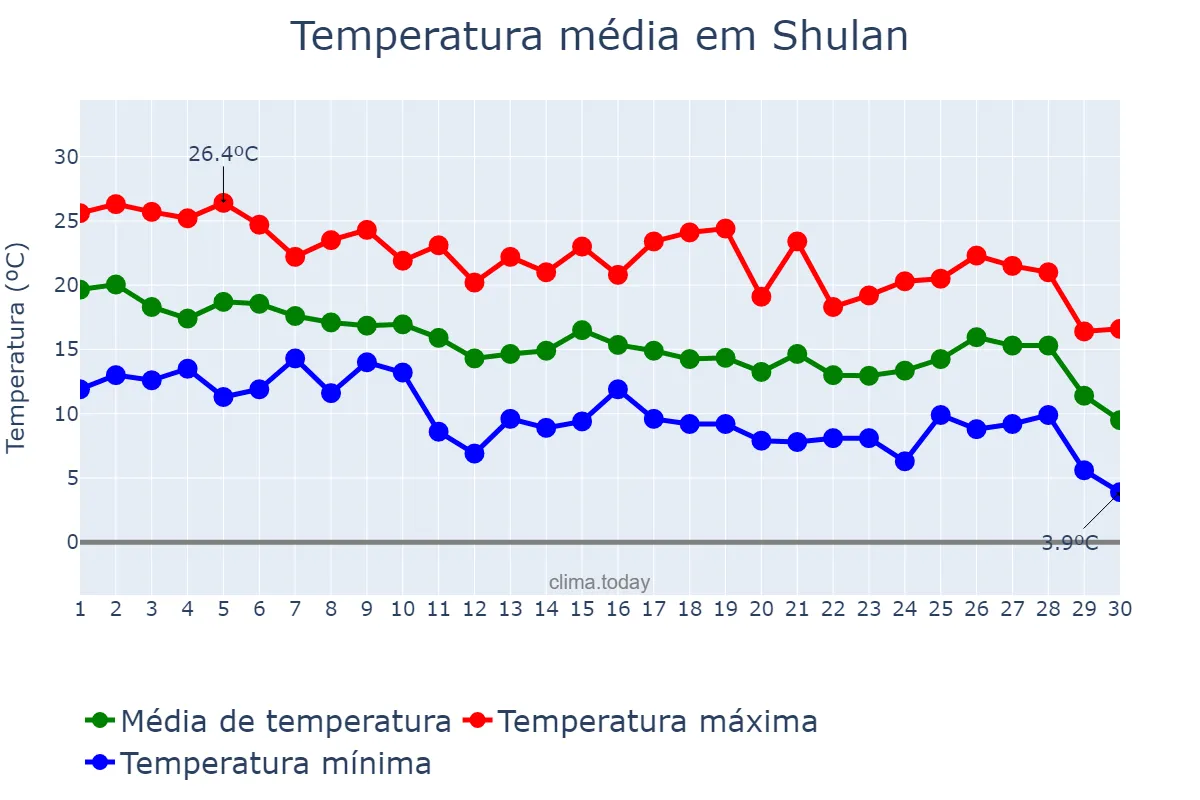 Temperatura em setembro em Shulan, Jilin, CN