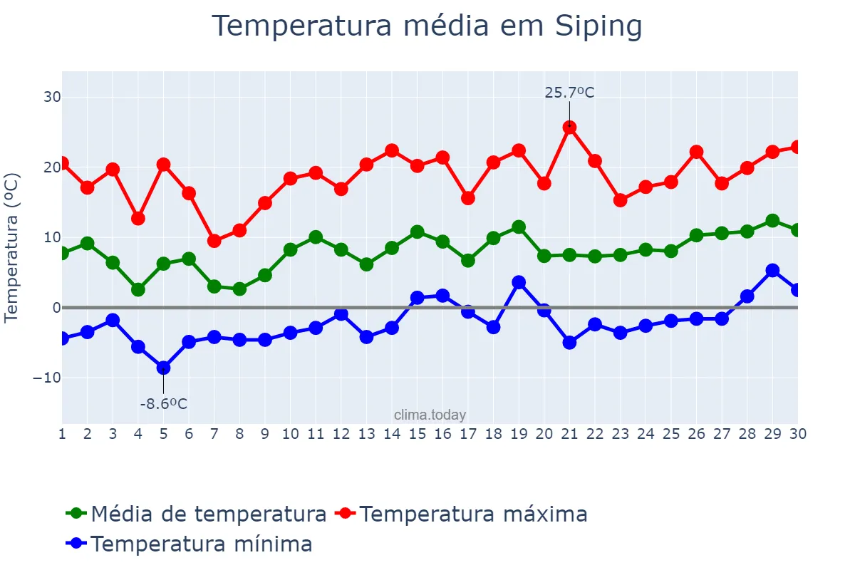 Temperatura em abril em Siping, Jilin, CN