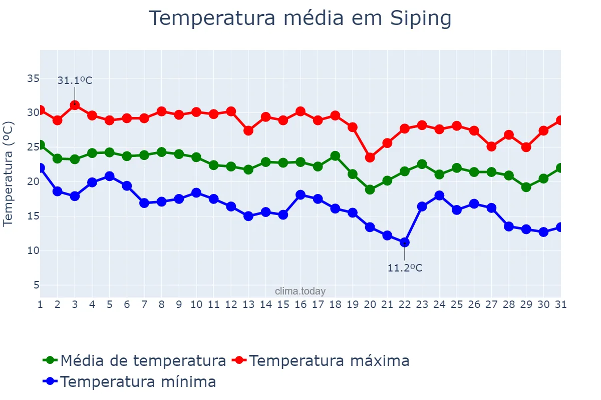 Temperatura em agosto em Siping, Jilin, CN