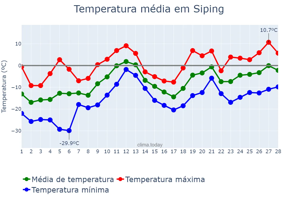 Temperatura em fevereiro em Siping, Jilin, CN