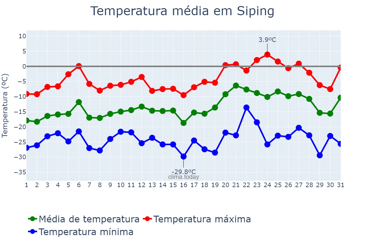Temperatura em janeiro em Siping, Jilin, CN