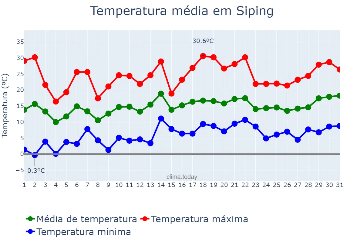 Temperatura em maio em Siping, Jilin, CN