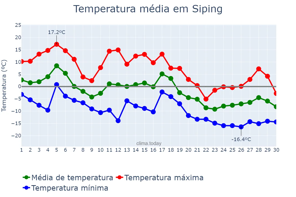 Temperatura em novembro em Siping, Jilin, CN