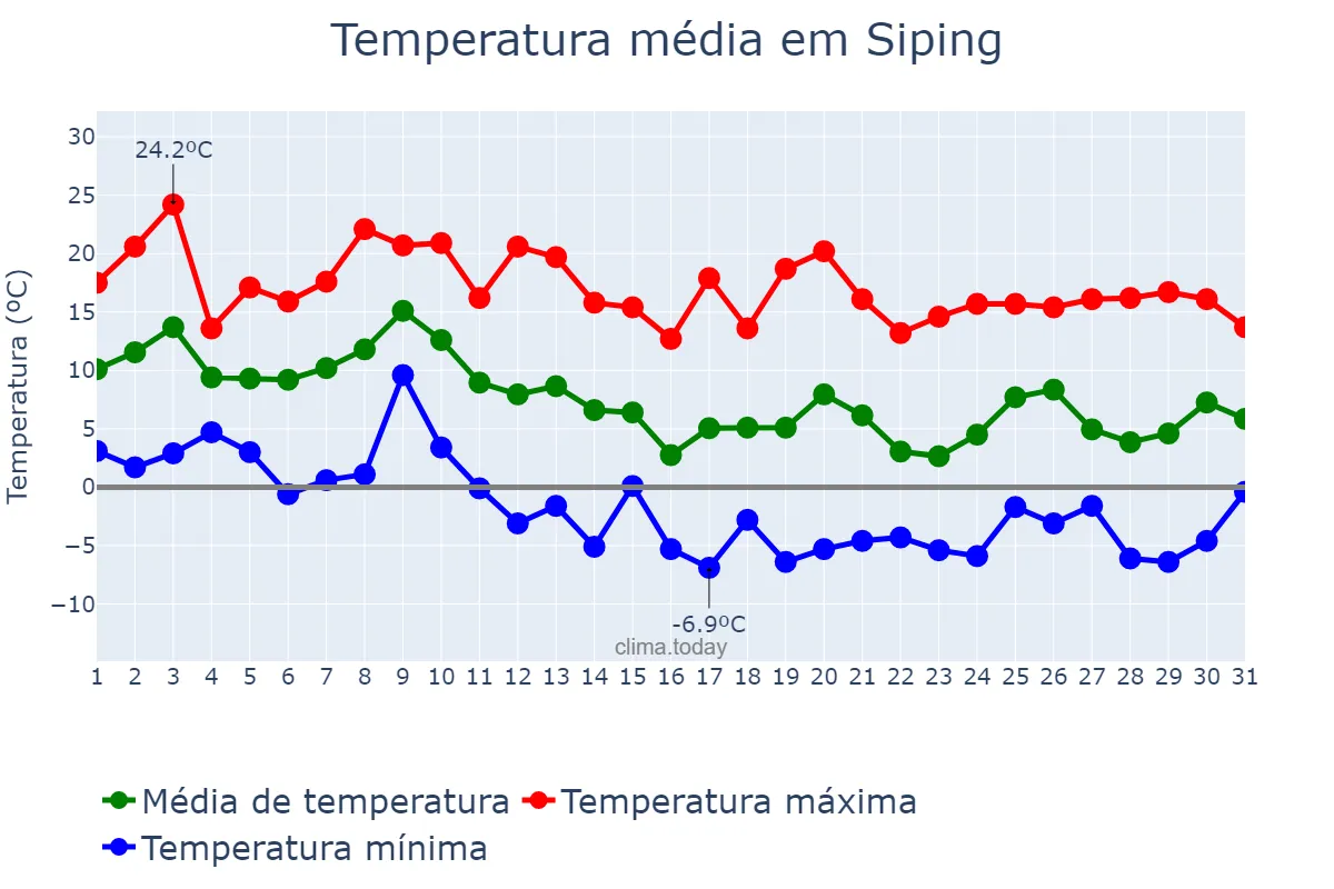 Temperatura em outubro em Siping, Jilin, CN