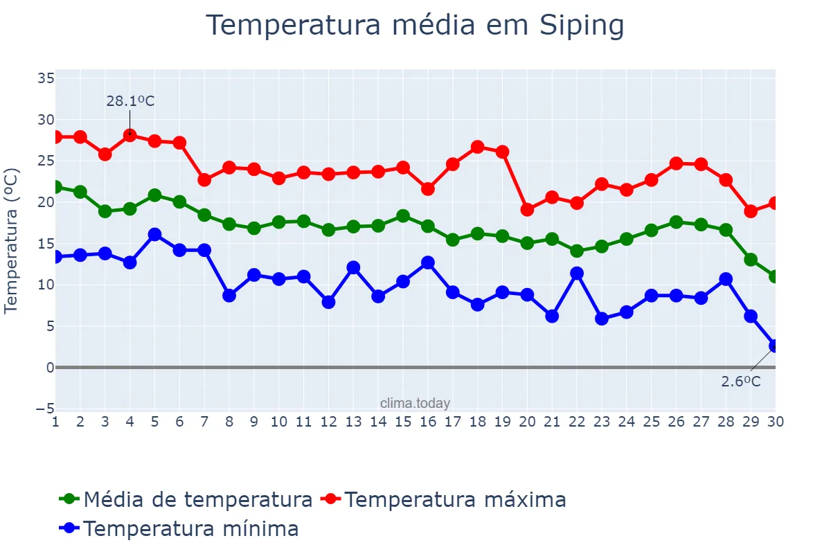 Temperatura em setembro em Siping, Jilin, CN