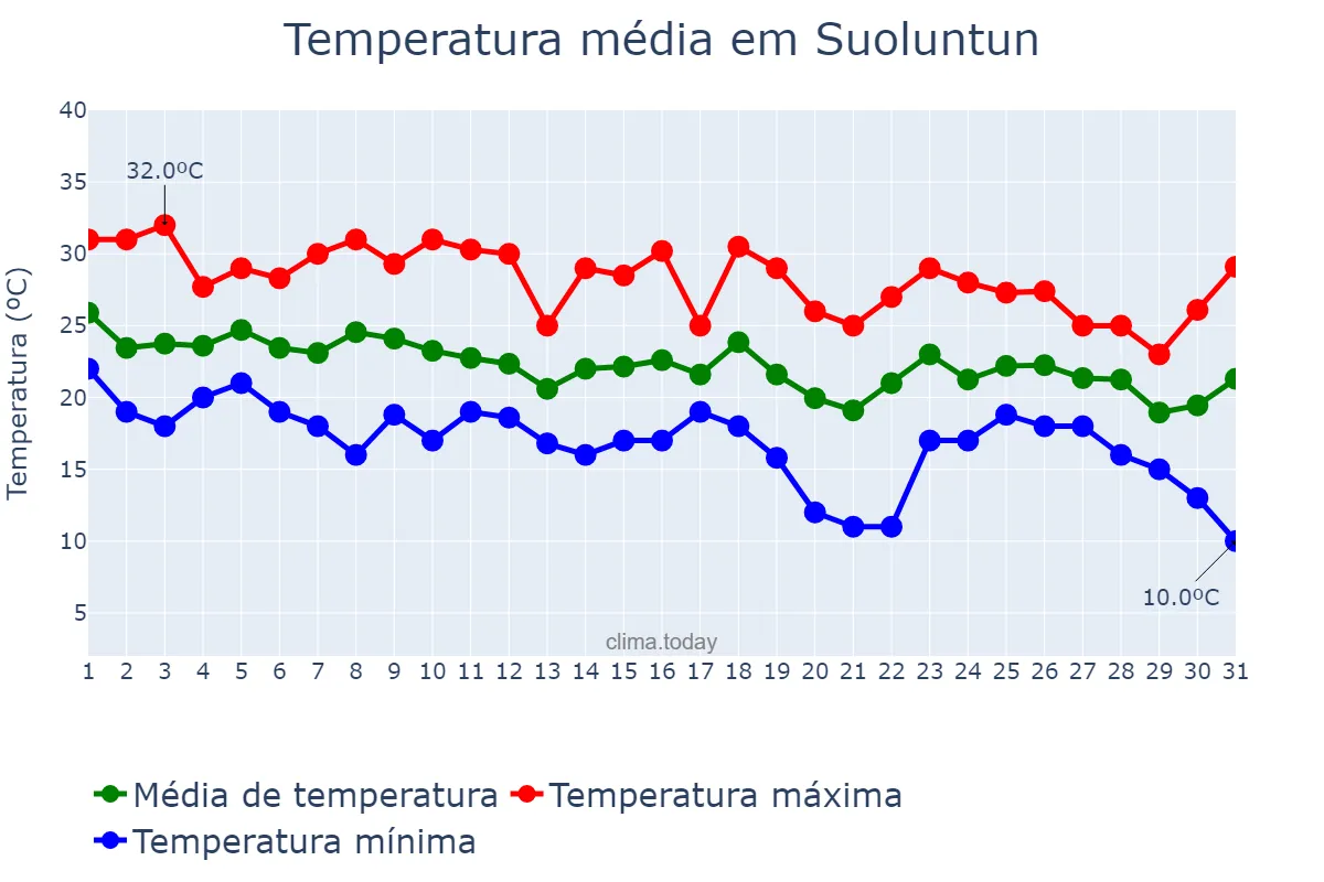 Temperatura em agosto em Suoluntun, Jilin, CN