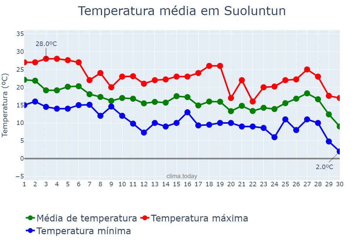 Temperatura em setembro em Suoluntun, Jilin, CN
