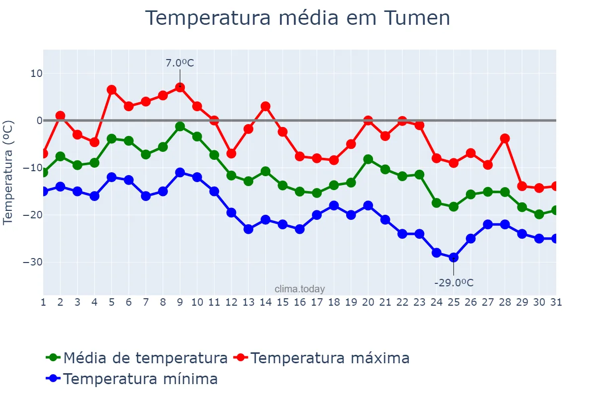 Temperatura em dezembro em Tumen, Jilin, CN