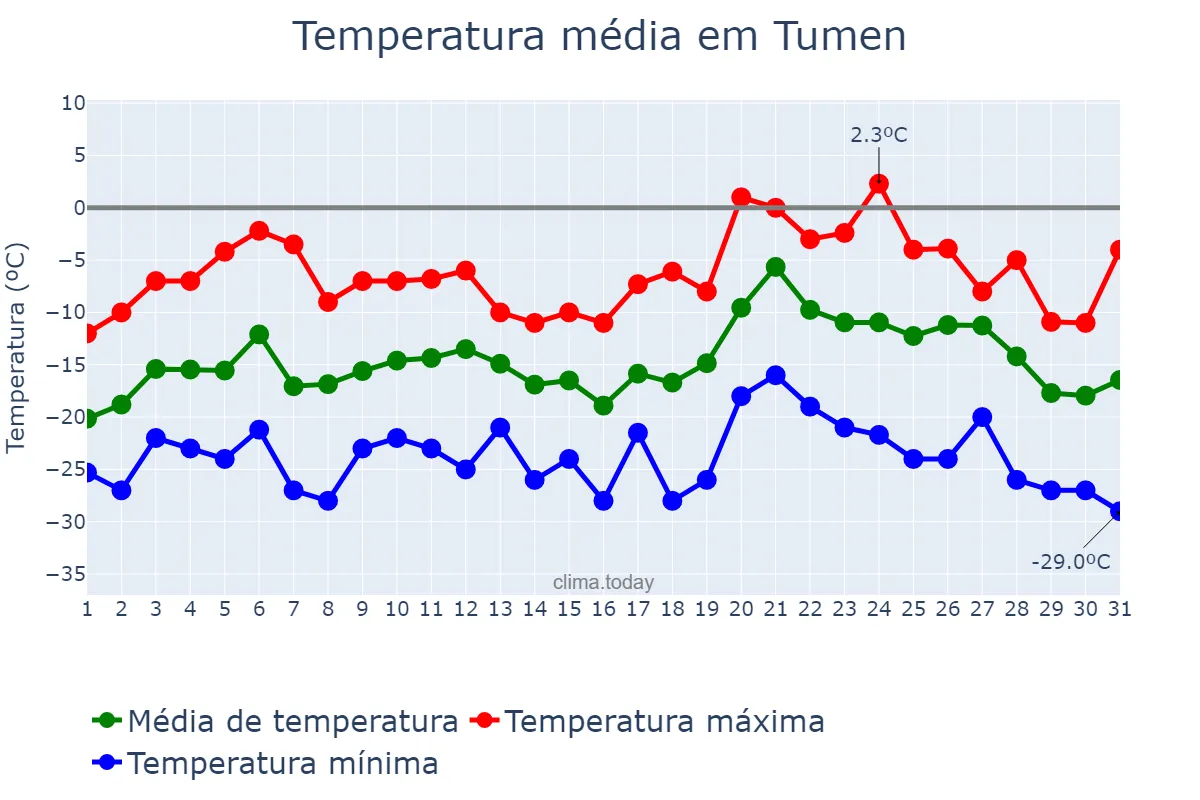 Temperatura em janeiro em Tumen, Jilin, CN