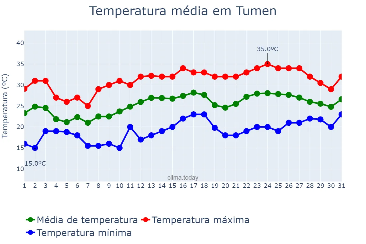 Temperatura em julho em Tumen, Jilin, CN