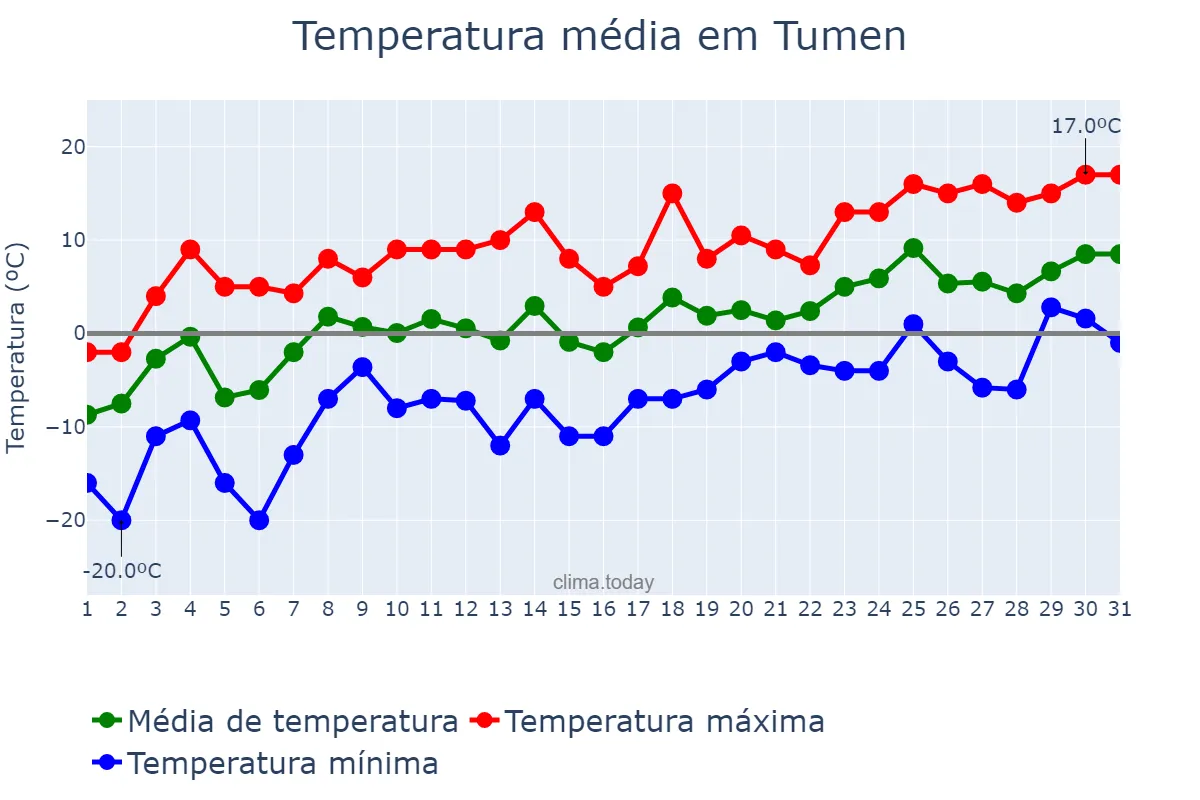 Temperatura em marco em Tumen, Jilin, CN