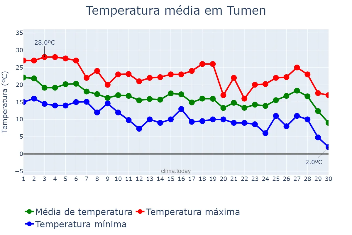 Temperatura em setembro em Tumen, Jilin, CN