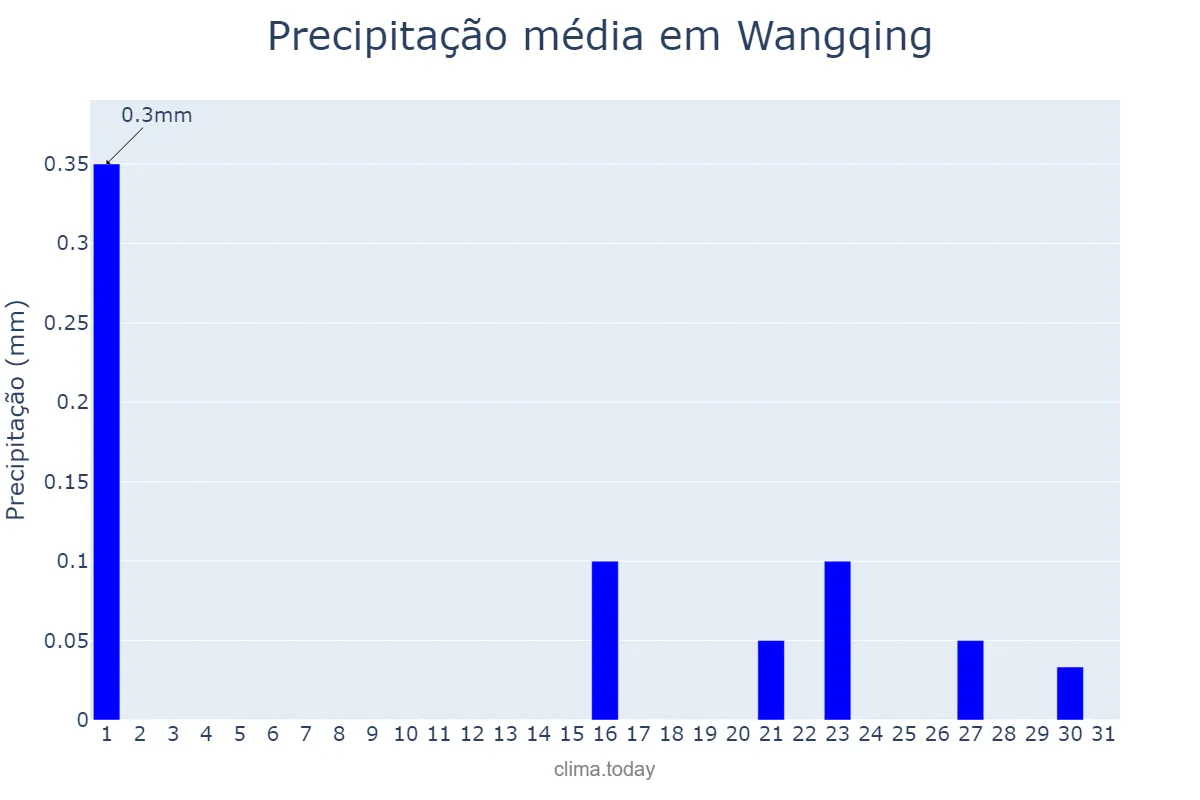 Precipitação em dezembro em Wangqing, Jilin, CN