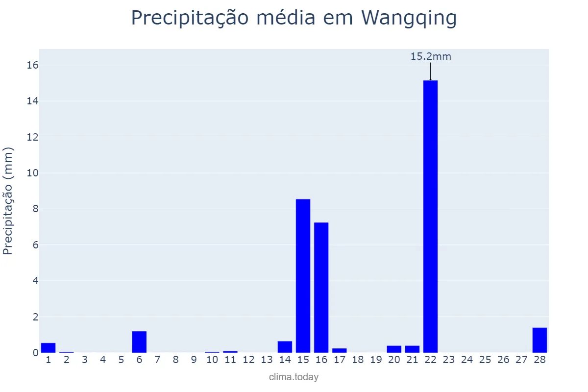 Precipitação em fevereiro em Wangqing, Jilin, CN