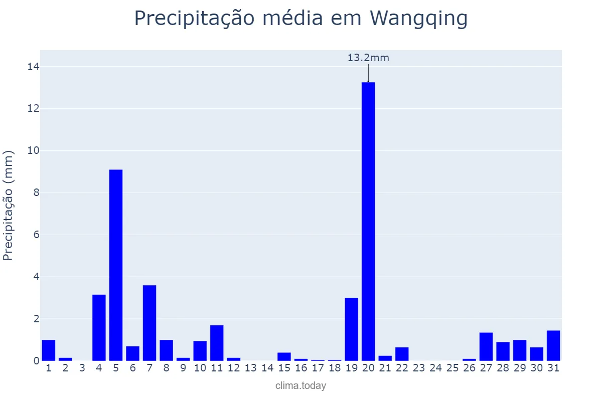 Precipitação em julho em Wangqing, Jilin, CN