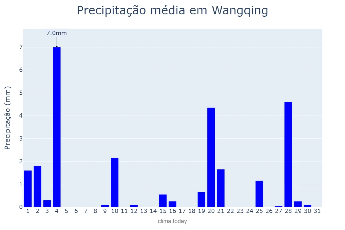 Precipitação em marco em Wangqing, Jilin, CN