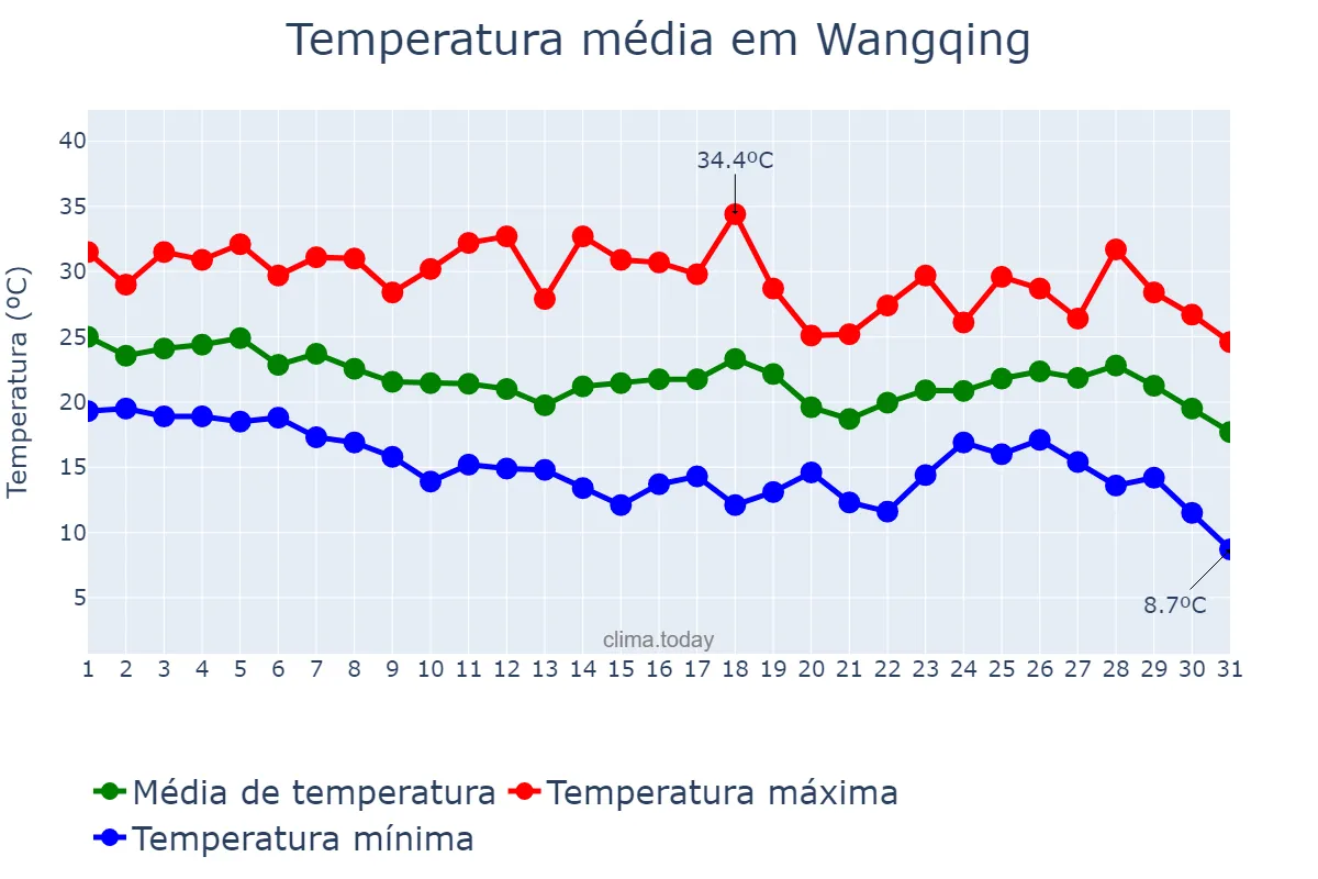 Temperatura em agosto em Wangqing, Jilin, CN