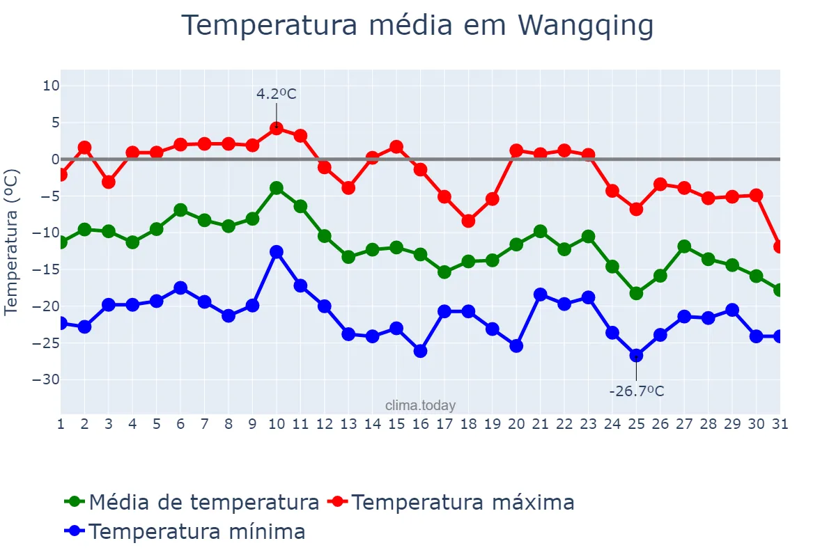 Temperatura em dezembro em Wangqing, Jilin, CN