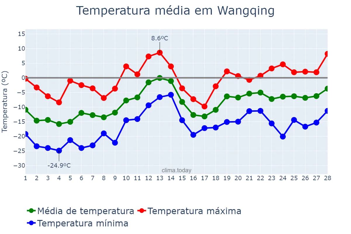 Temperatura em fevereiro em Wangqing, Jilin, CN