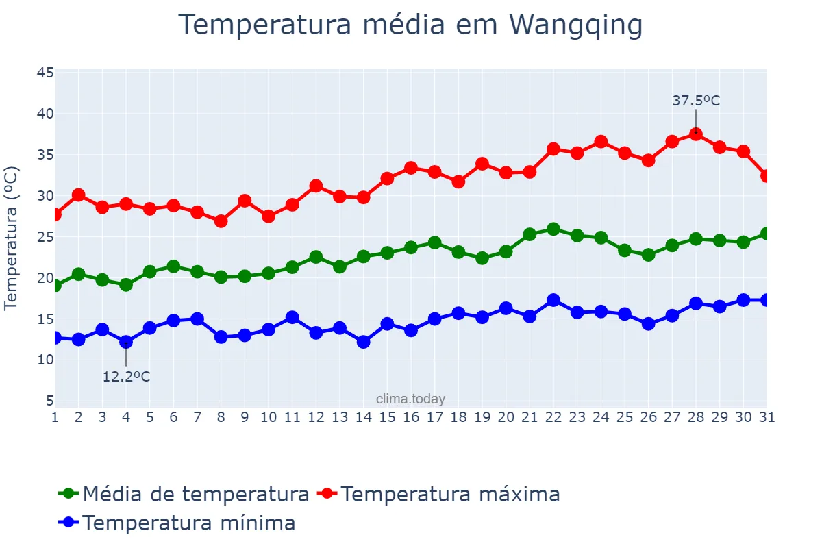 Temperatura em julho em Wangqing, Jilin, CN