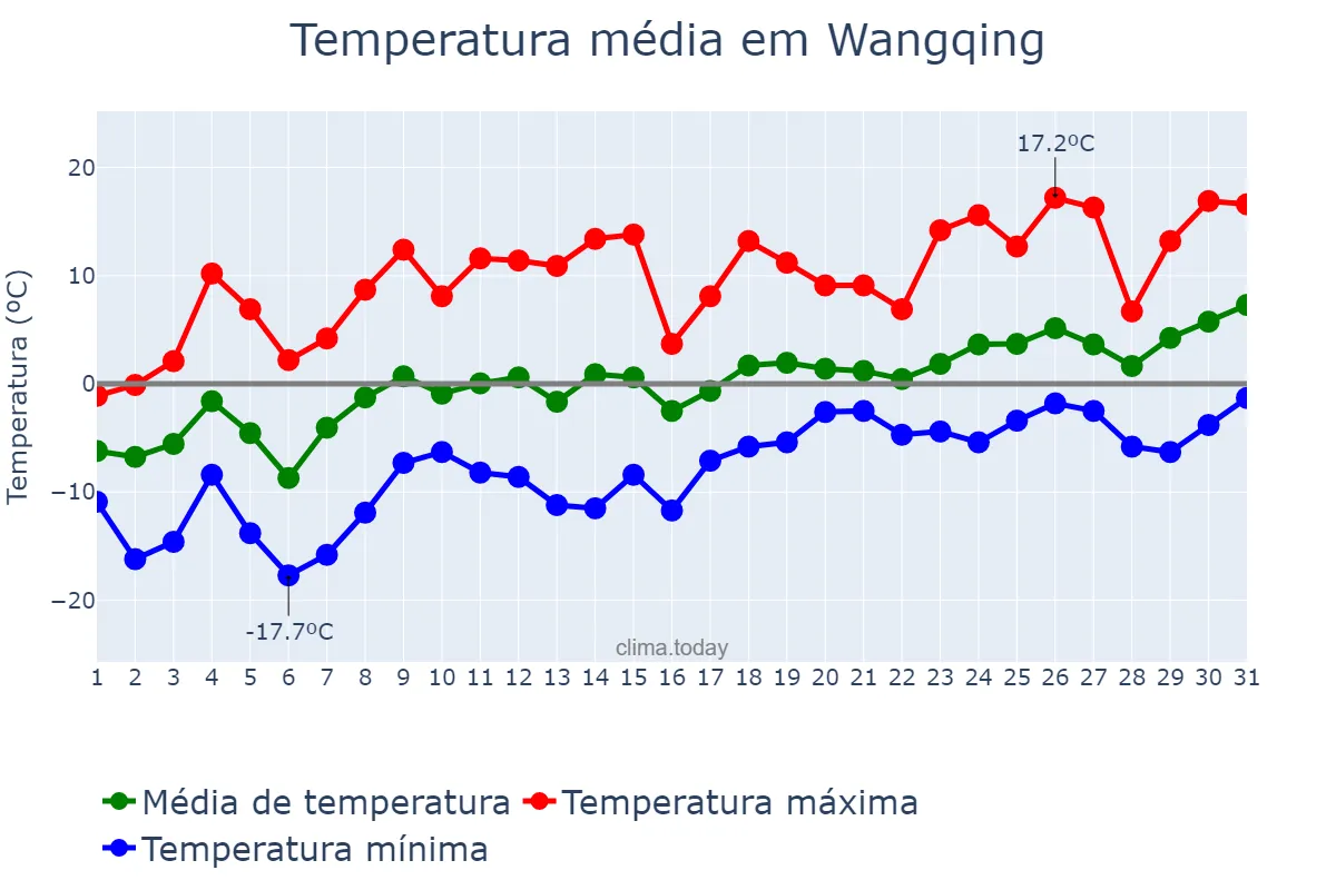 Temperatura em marco em Wangqing, Jilin, CN