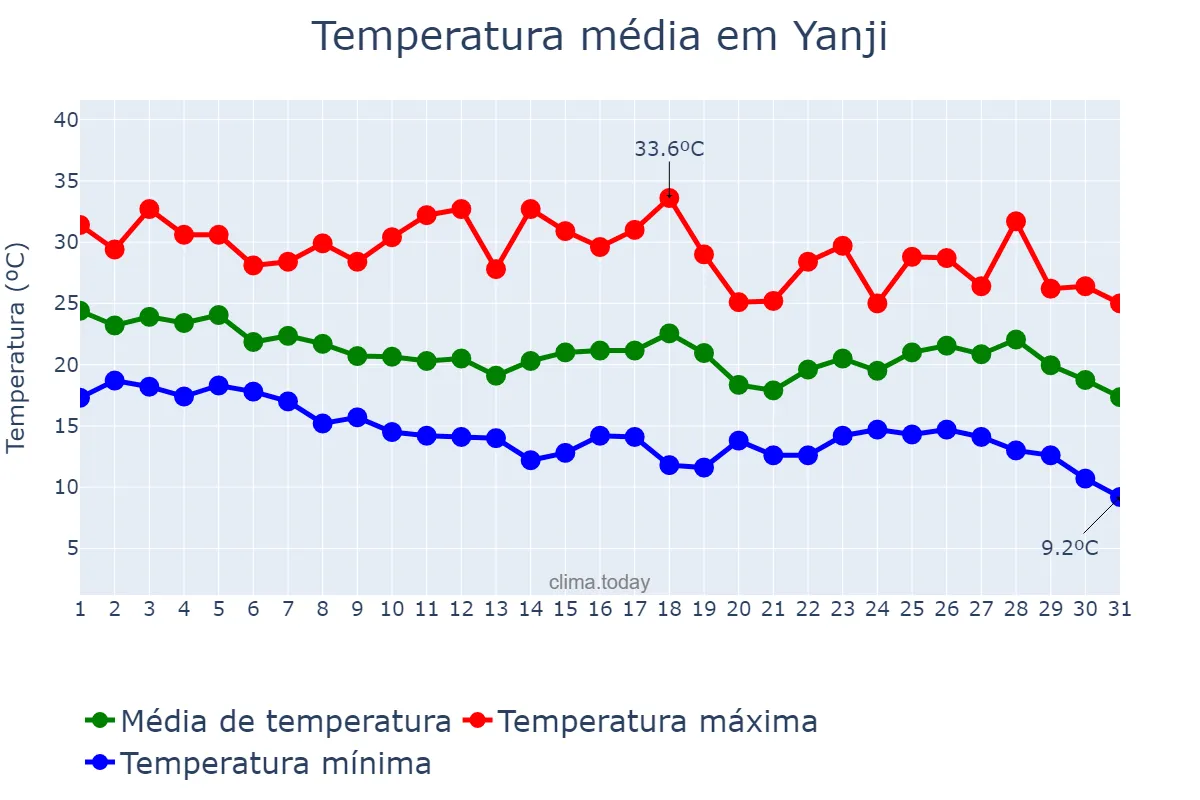 Temperatura em agosto em Yanji, Jilin, CN