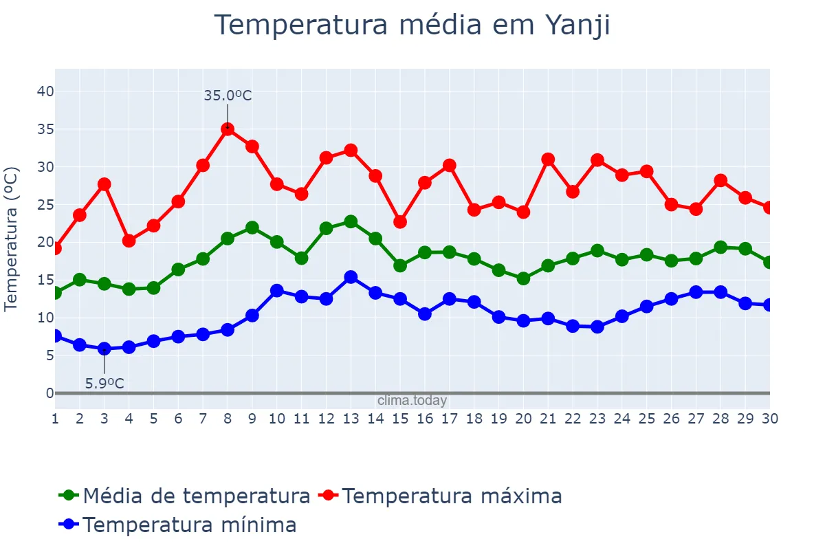 Temperatura em junho em Yanji, Jilin, CN