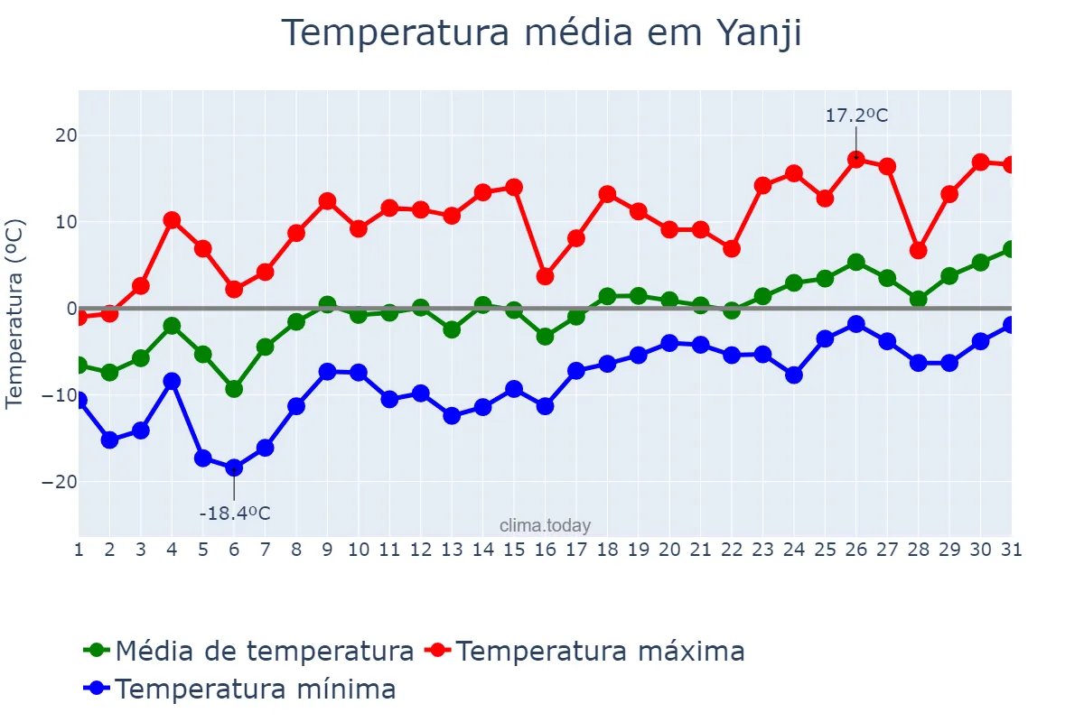 Temperatura em marco em Yanji, Jilin, CN