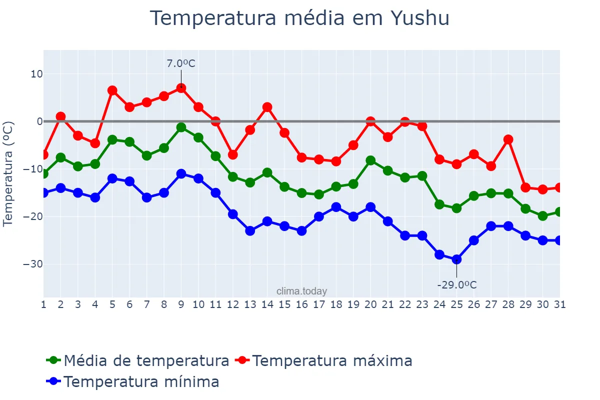 Temperatura em dezembro em Yushu, Jilin, CN