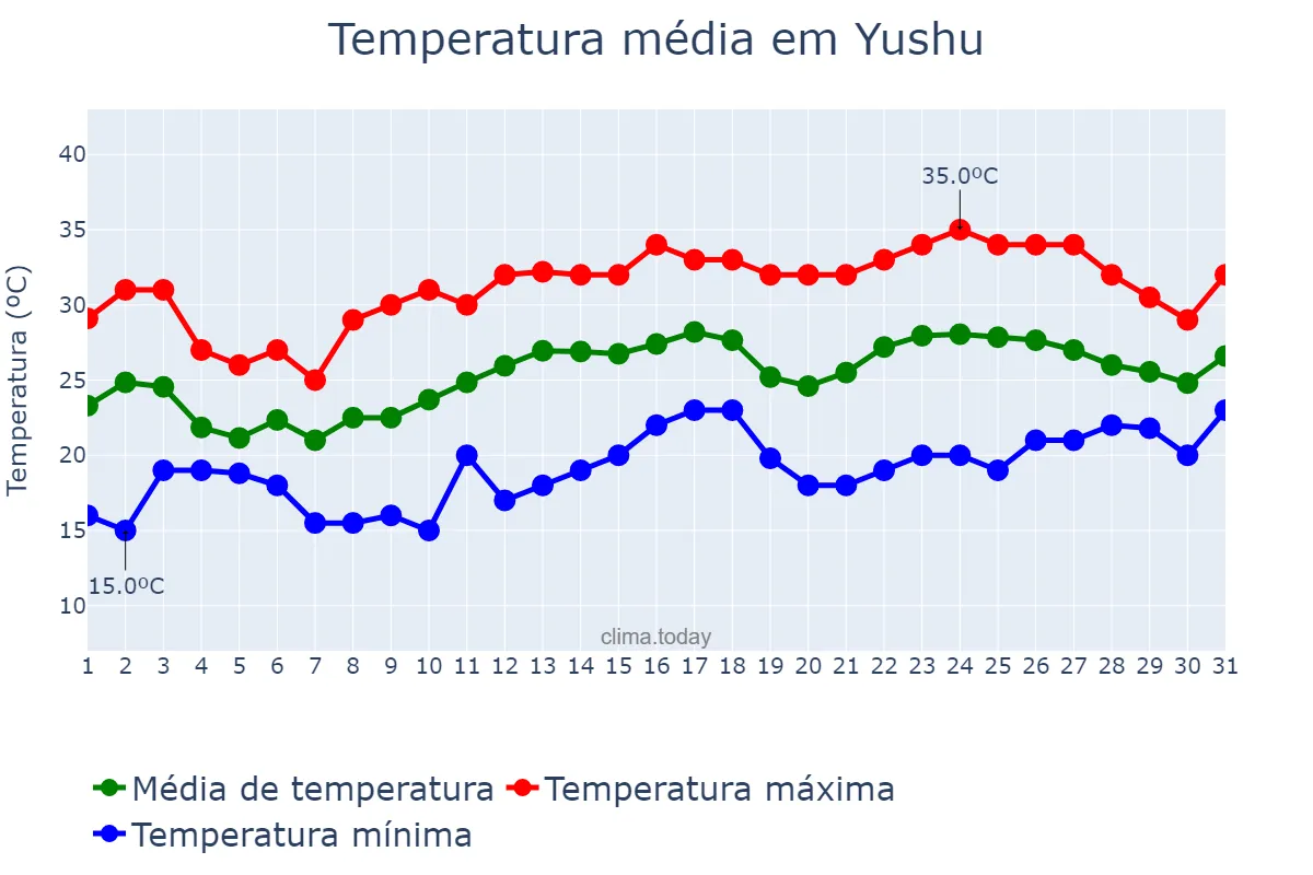 Temperatura em julho em Yushu, Jilin, CN