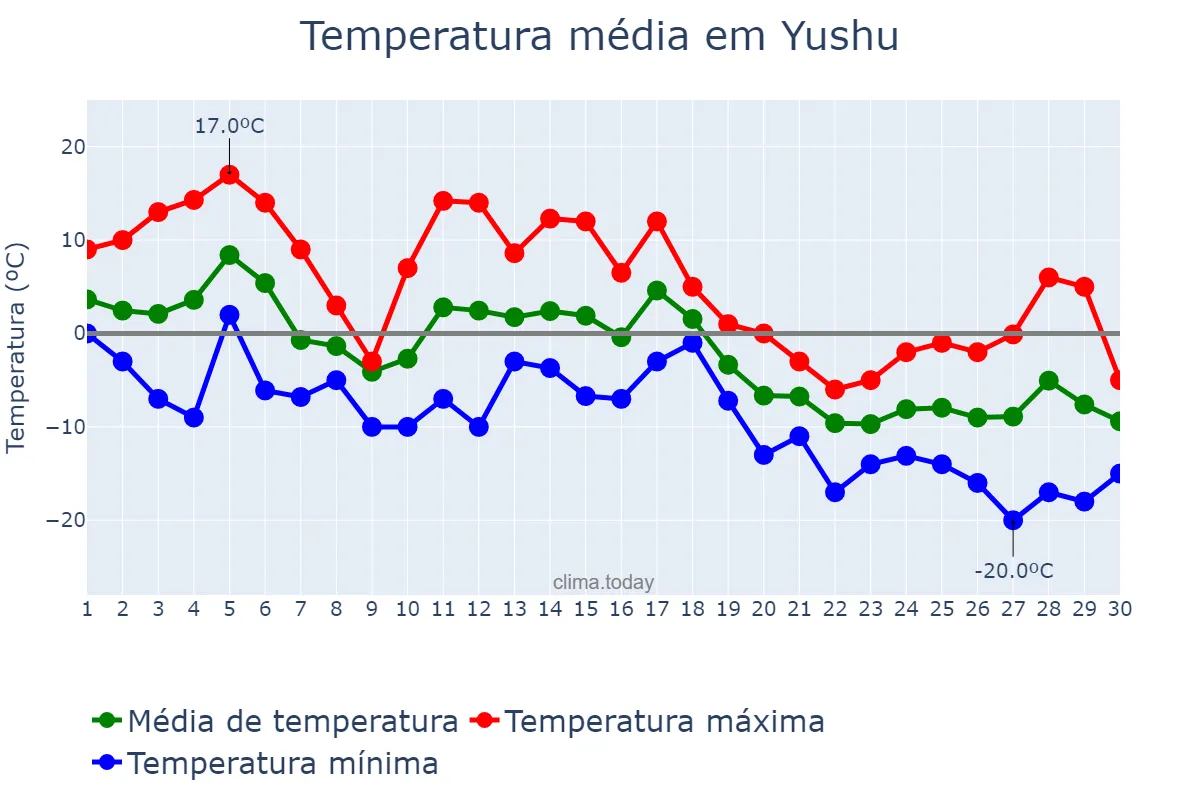 Temperatura em novembro em Yushu, Jilin, CN