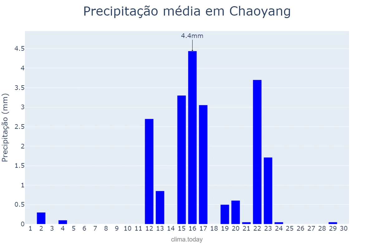 Precipitação em abril em Chaoyang, Liaoning, CN