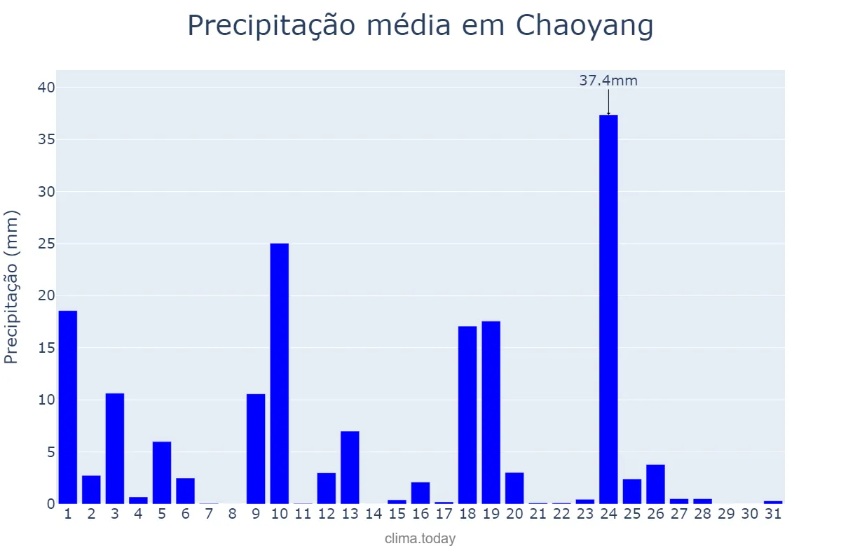 Precipitação em agosto em Chaoyang, Liaoning, CN