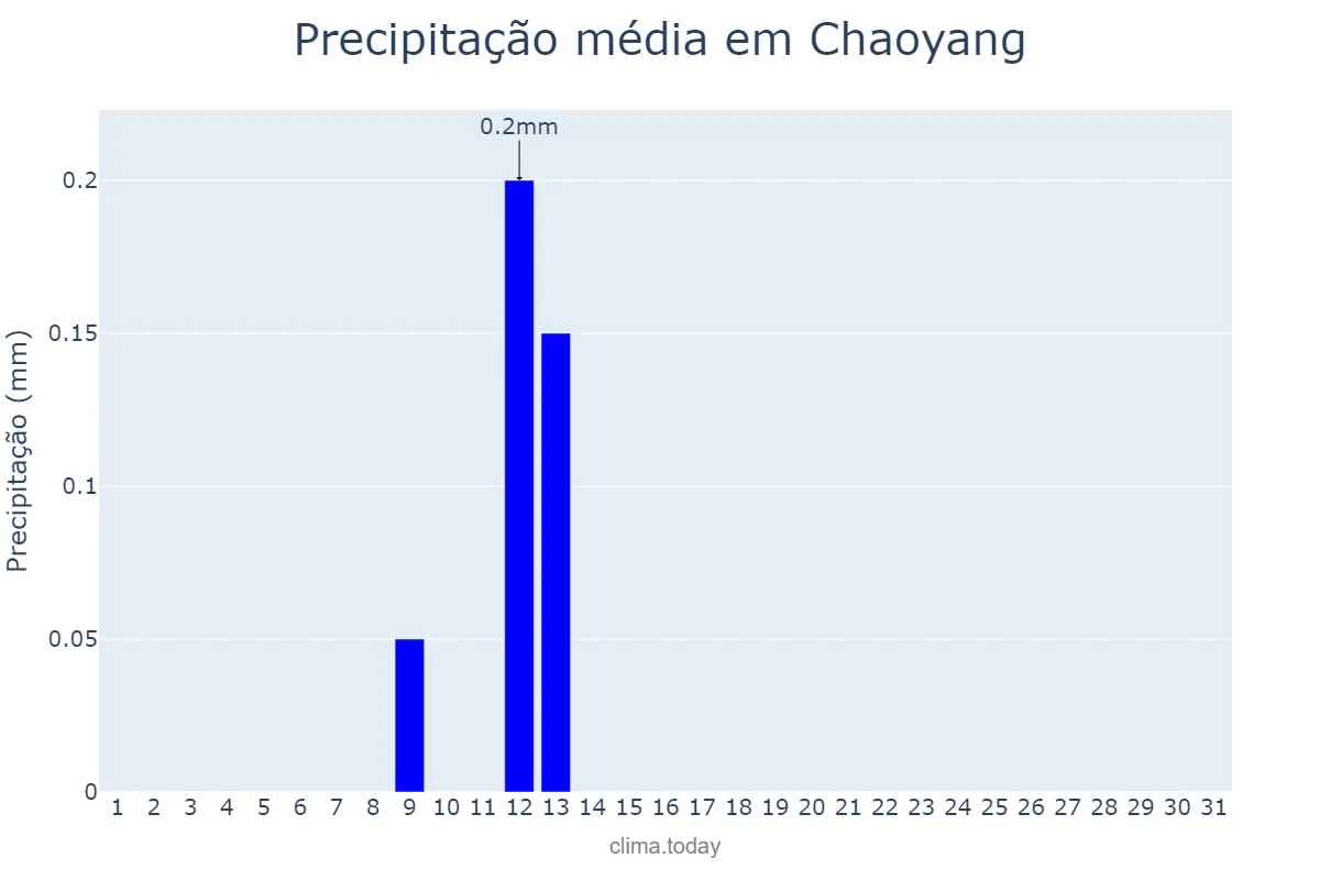 Precipitação em dezembro em Chaoyang, Liaoning, CN
