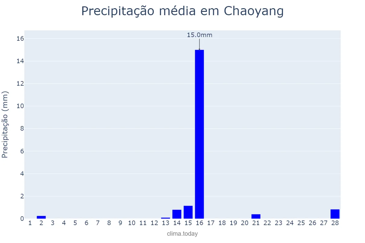 Precipitação em fevereiro em Chaoyang, Liaoning, CN
